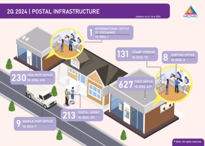 Postal & Courier : Pocket Book of Statistics (Q2 2024)