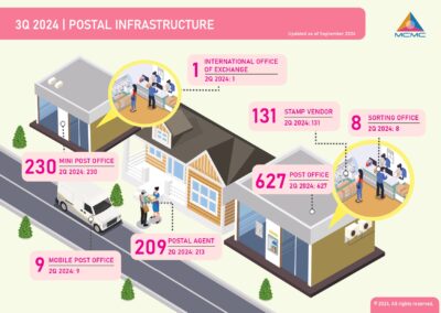 Postal & Courier : Pocket Book of Statistics (Q3 2024)