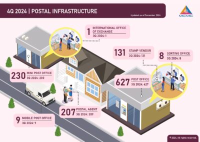 Postal & Courier : Pocket Book of Statistics (Q4 2024)
